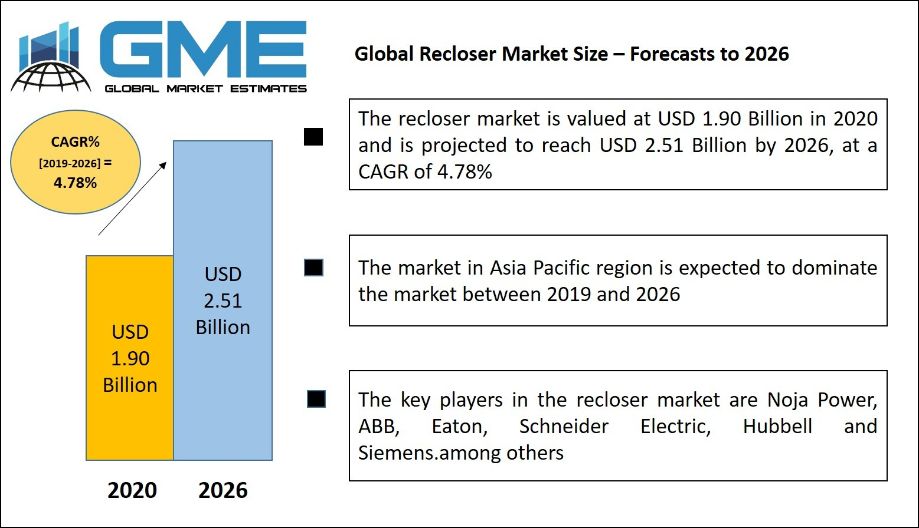 Recloser Market